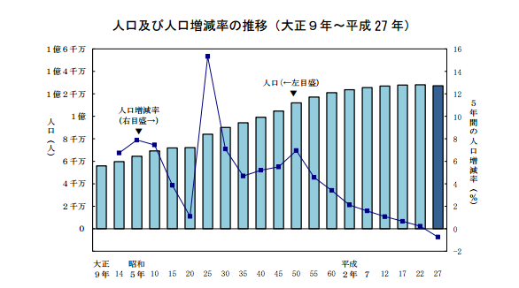 国勢調査報告 平成１２年　第２巻　その２　４/日本統計協会/総務省統計局（単行本） 国勢調査からみる日本の人口：『ビジネス2.0』の視点：オルタナティブ